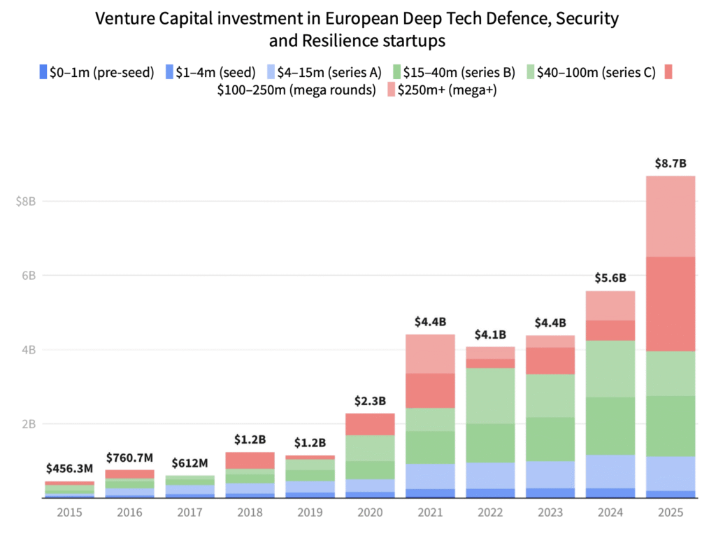 Dealroom and NATO Innovation Fund: European defense, security, and resilience startup funding rose 55% YoY to a record $8.7B in 2025, with AI accounting for 44%