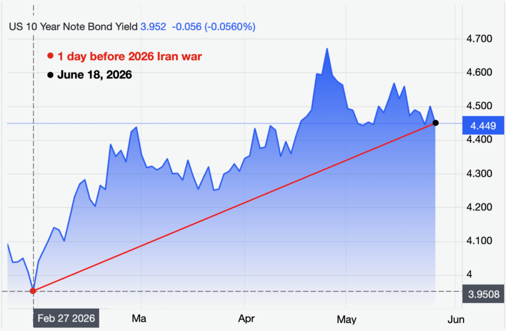 UST 10y Note Bond Yield Comparison
