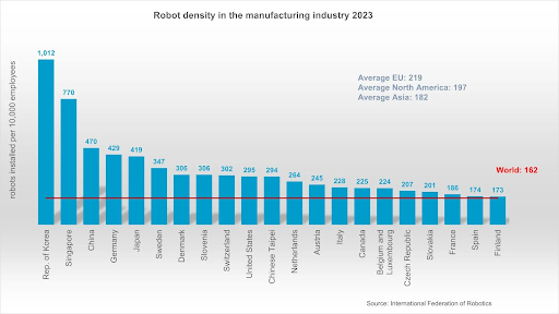 Robot density in the manufacturing industry in 2023