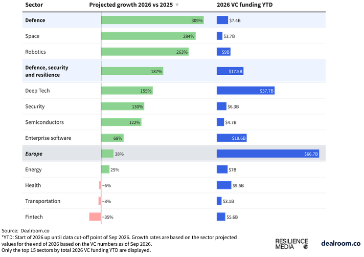 Comparison of VC funding by selected sectors in Europe