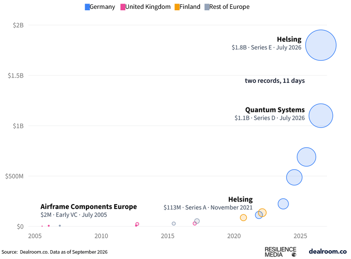 Every new record for the largest European defence tech VC round since 200