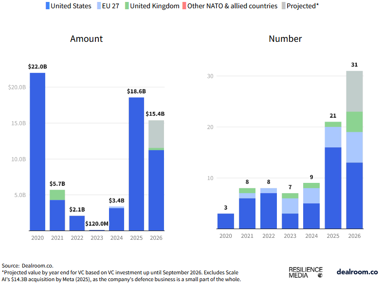 Exits of NATO & Allied countries defence and defence application tech startups