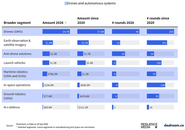 Key defence tech segments in Europe