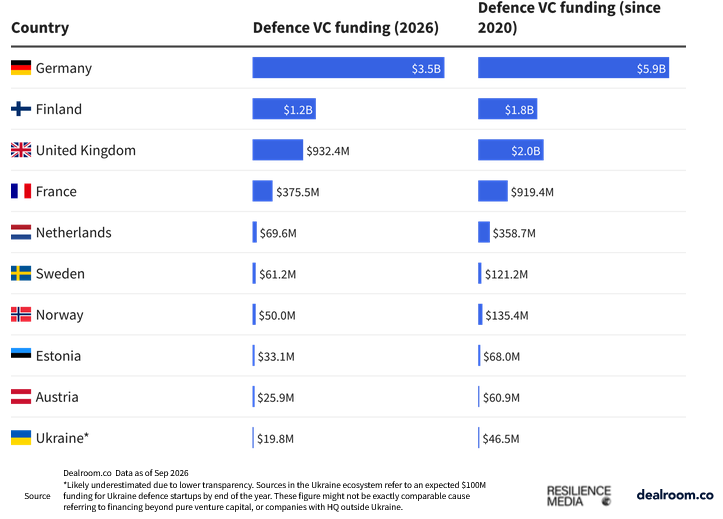 Top European countries by defence VC funding