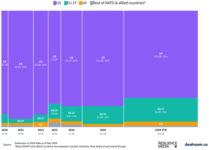 VC funding in defence startups across NATO and allied countries since 2020
