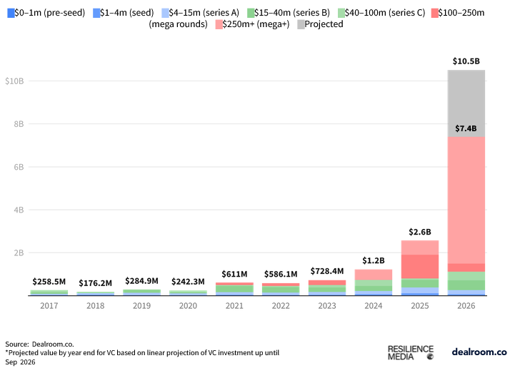 Venture Capital investment in European defence startups